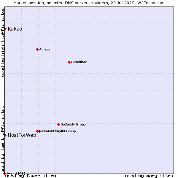 Market position of Kakao vs. HostForWeb vs. HostMDs