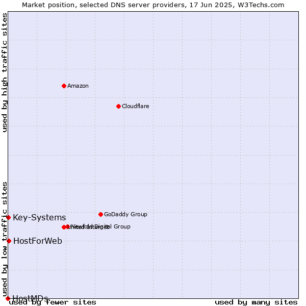 Market position of HostForWeb vs. Key-Systems vs. HostMDs