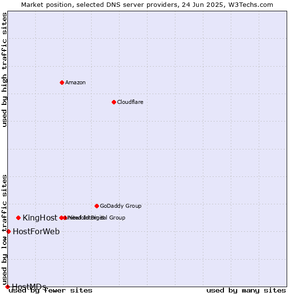 Market position of KingHost vs. HostForWeb vs. HostMDs