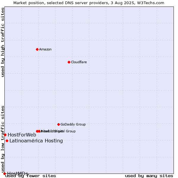 Market position of Latinoamérica Hosting vs. HostForWeb vs. HostMDs