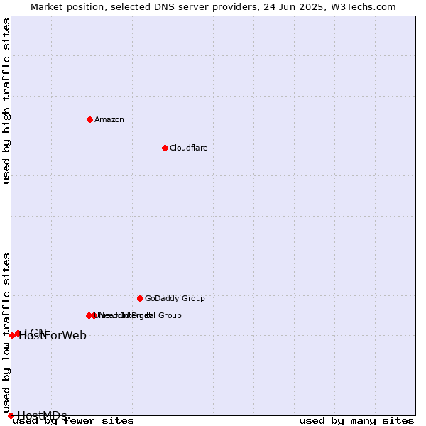 Market position of LCN vs. HostForWeb vs. HostMDs