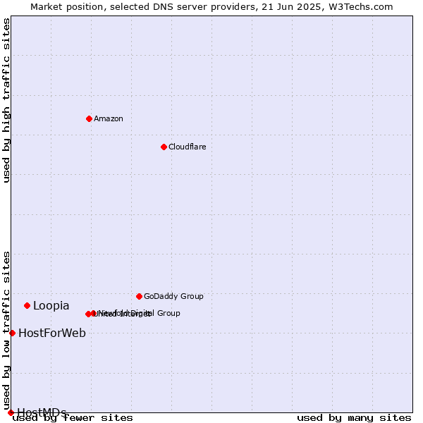 Market position of Loopia vs. HostForWeb vs. HostMDs