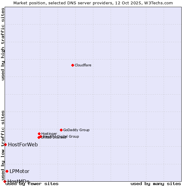 Market position of LPMotor vs. HostForWeb vs. HostMDs