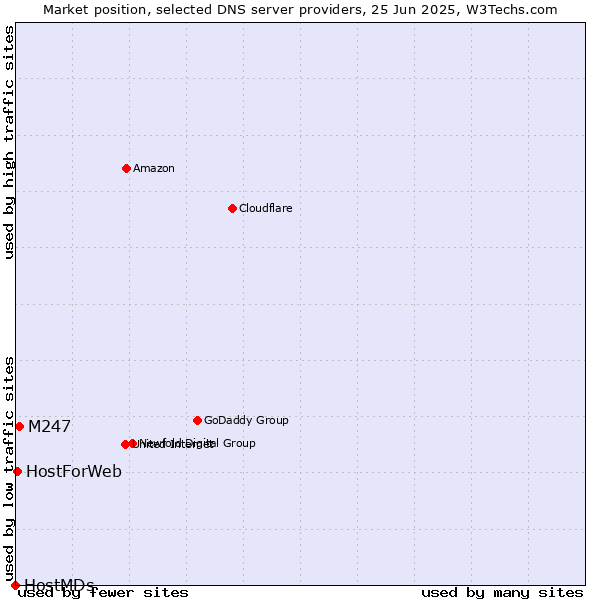 Market position of M247 vs. HostForWeb vs. HostMDs