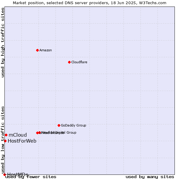 Market position of mCloud vs. HostForWeb vs. HostMDs
