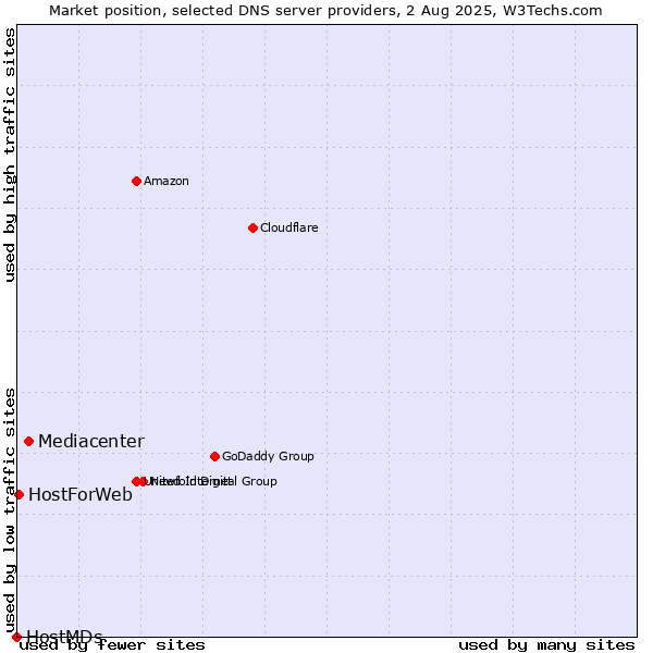 Market position of Mediacenter vs. HostForWeb vs. HostMDs