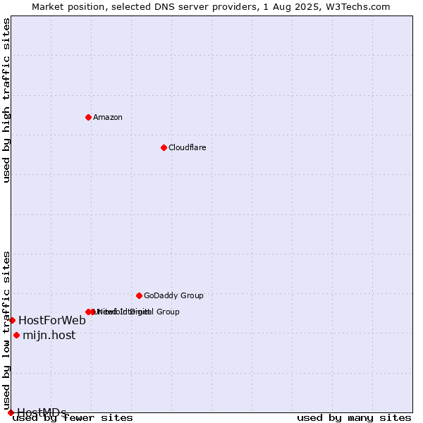 Market position of mijn.host vs. HostForWeb vs. HostMDs