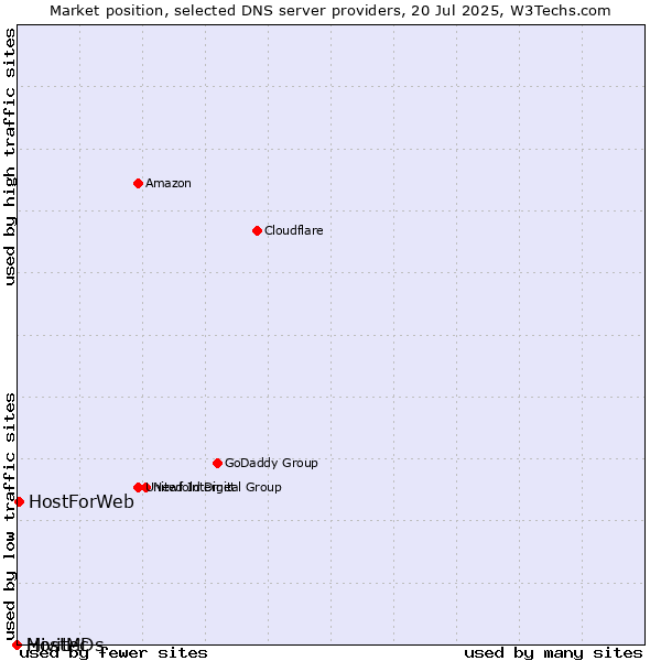 Market position of HostForWeb vs. Mivitec vs. HostMDs