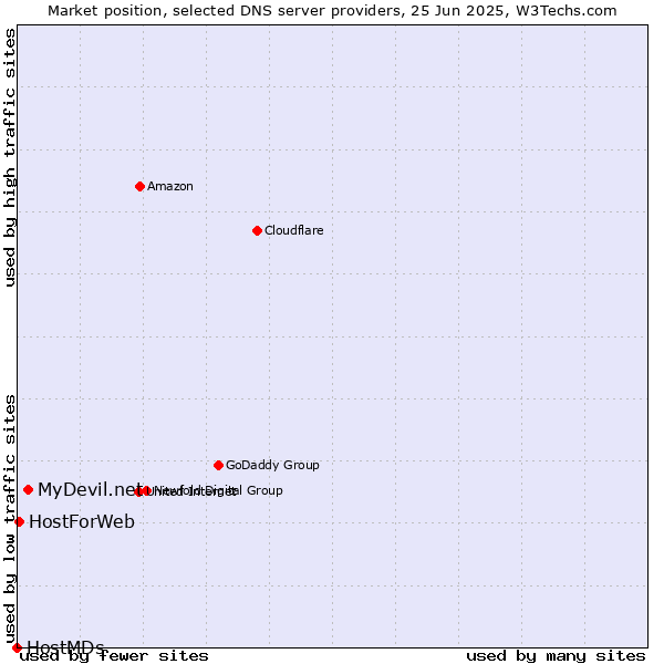 Market position of MyDevil.net vs. HostForWeb vs. HostMDs
