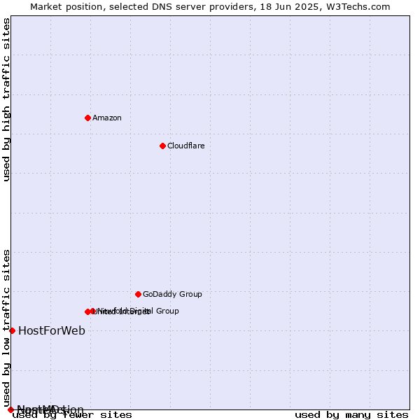 Market position of HostForWeb vs. NameAction vs. HostMDs