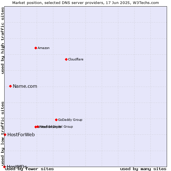 Market position of Name.com vs. HostForWeb vs. HostMDs