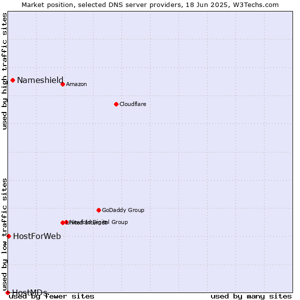 Market position of Nameshield vs. HostForWeb vs. HostMDs