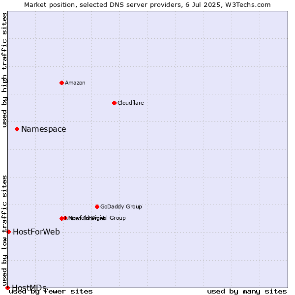 Market position of Namespace vs. HostForWeb vs. HostMDs