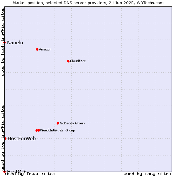 Market position of HostForWeb vs. Nanelo vs. HostMDs