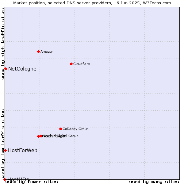 Market position of NetCologne vs. HostForWeb vs. HostMDs
