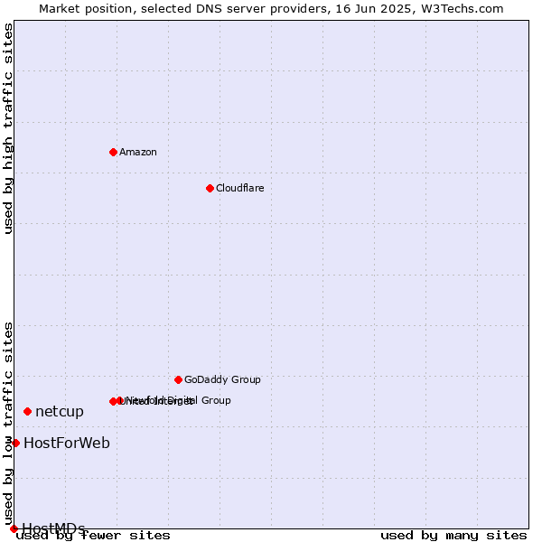Market position of netcup vs. HostForWeb vs. HostMDs