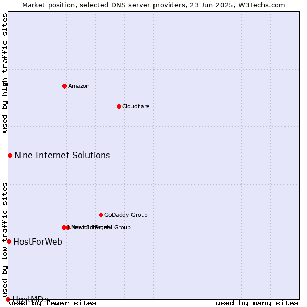 Market position of Nine Internet Solutions vs. HostForWeb vs. HostMDs