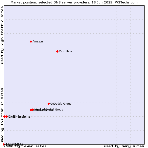 Market position of Oderland vs. HostForWeb vs. HostMDs
