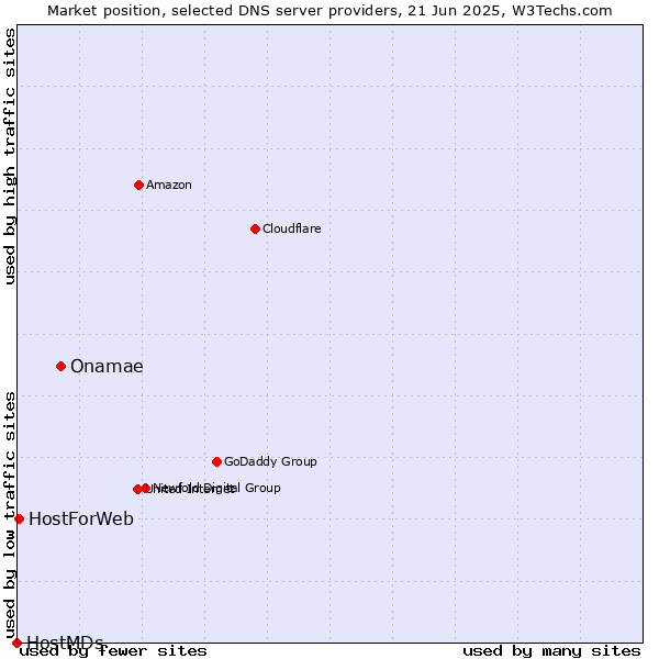 Market position of Onamae vs. HostForWeb vs. HostMDs