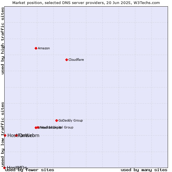 Market position of One.com vs. HostForWeb vs. HostMDs