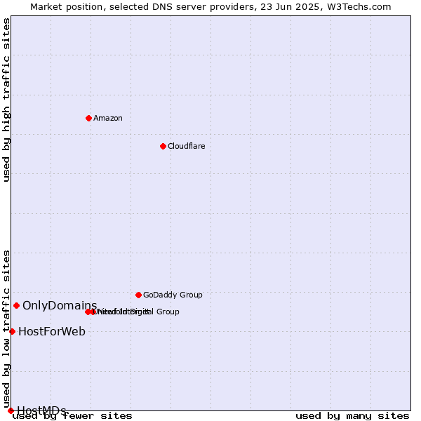 Market position of OnlyDomains vs. HostForWeb vs. HostMDs