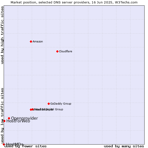 Market position of Openprovider vs. HostForWeb vs. HostMDs