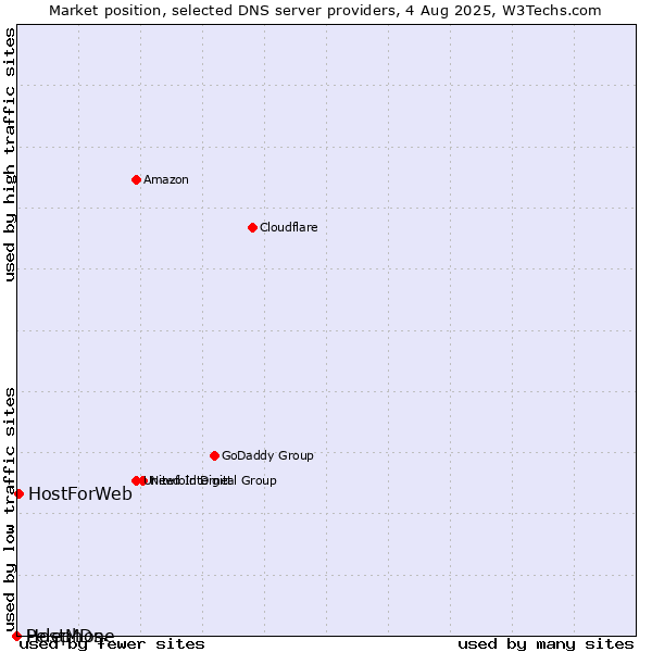 Market position of HostForWeb vs. Pelephone vs. HostMDs