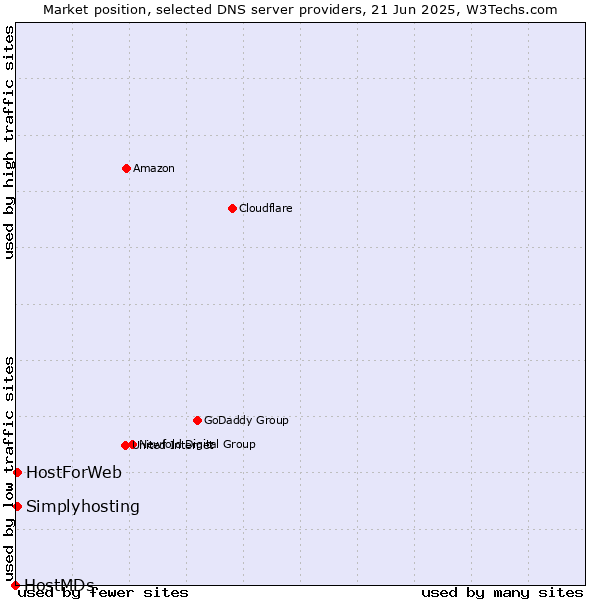 Market position of HostForWeb vs. Simplyhosting vs. HostMDs