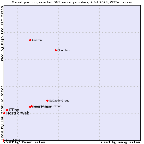 Market position of PTisp vs. HostForWeb vs. HostMDs