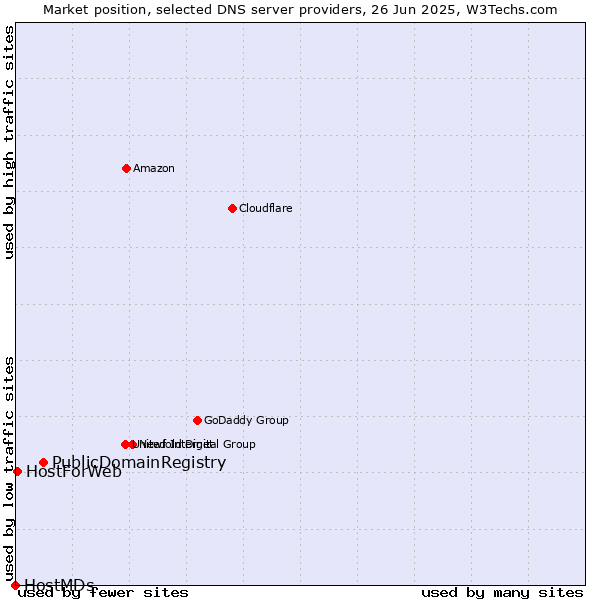 Market position of PublicDomainRegistry vs. HostForWeb vs. HostMDs