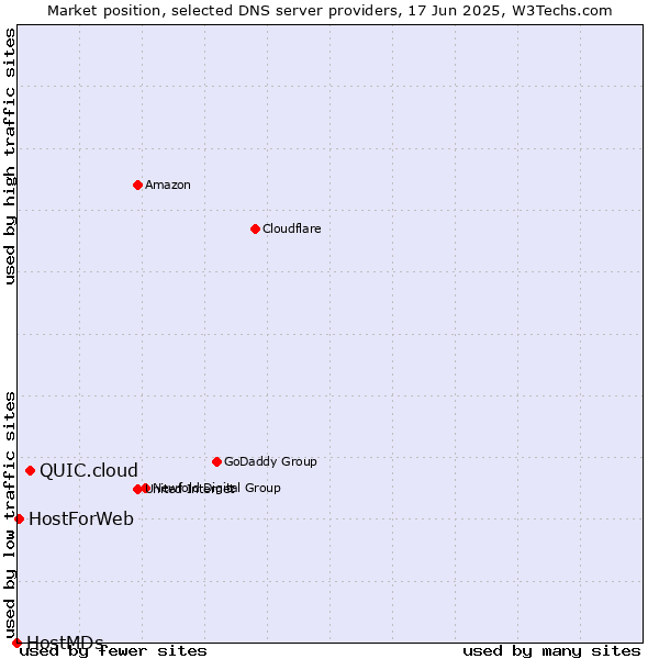 Market position of QUIC.cloud vs. HostForWeb vs. HostMDs