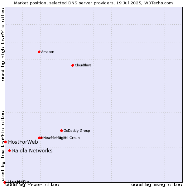 Market position of Raiola Networks vs. HostForWeb vs. HostMDs