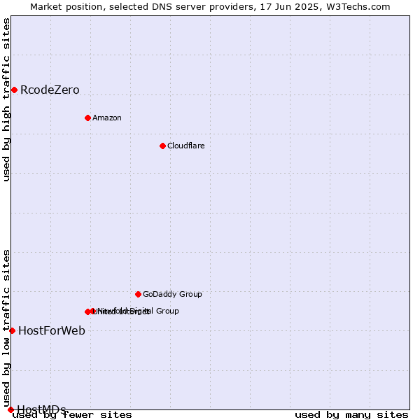 Market position of RcodeZero vs. HostForWeb vs. HostMDs