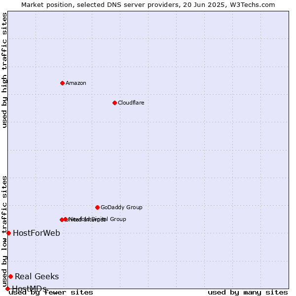 Market position of Real Geeks vs. HostForWeb vs. HostMDs