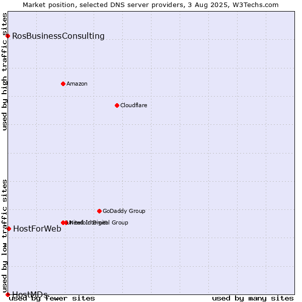 Market position of HostForWeb vs. RosBusinessConsulting vs. HostMDs