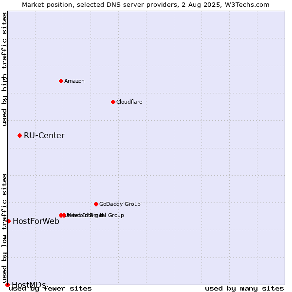 Market position of RU-Center vs. HostForWeb vs. HostMDs