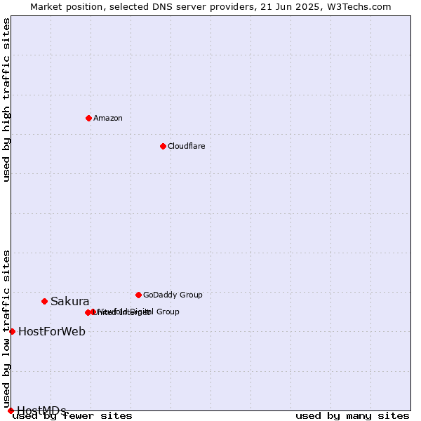 Market position of Sakura vs. HostForWeb vs. HostMDs
