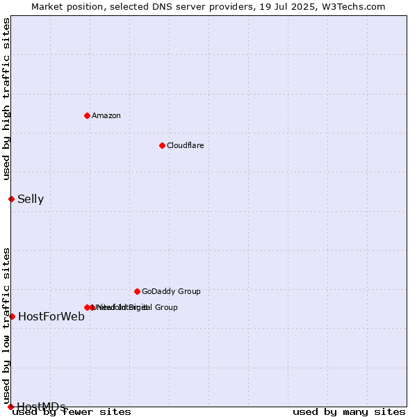 Market position of HostForWeb vs. Selly vs. HostMDs