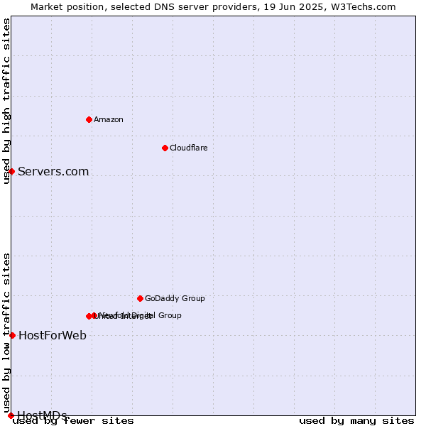 Market position of HostForWeb vs. Servers.com vs. HostMDs