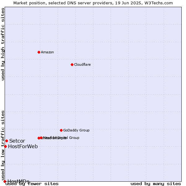 Market position of Setcor vs. HostForWeb vs. HostMDs