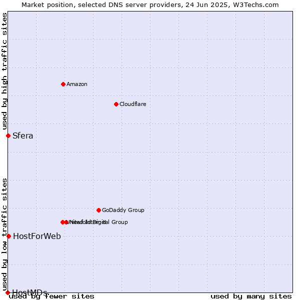 Market position of HostForWeb vs. Sfera vs. HostMDs