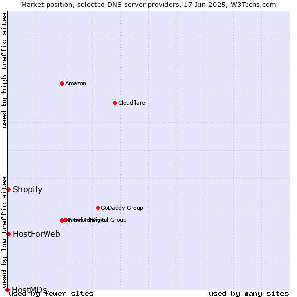 Market position of HostForWeb vs. Shopify vs. HostMDs