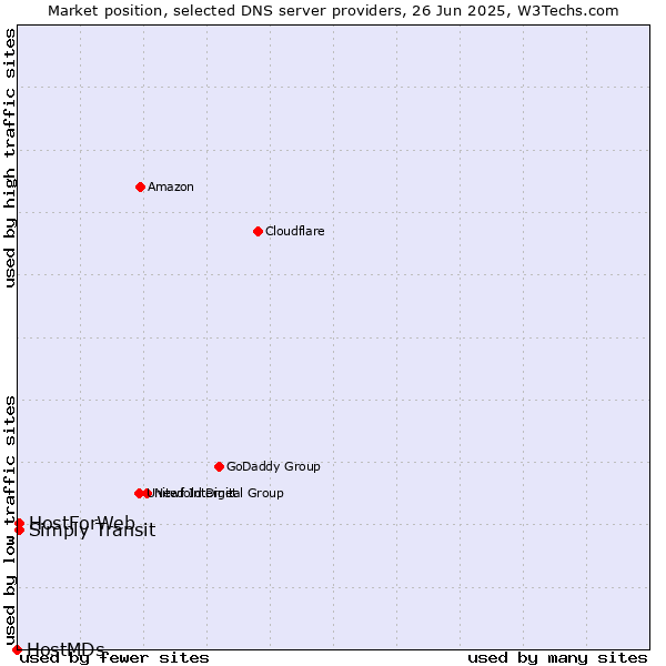 Market position of HostForWeb vs. Simply Transit vs. HostMDs