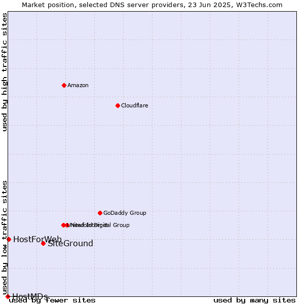 Market position of SiteGround vs. HostForWeb vs. HostMDs