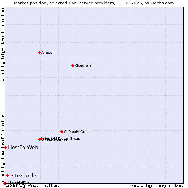Market position of Sitezoogle vs. HostForWeb vs. HostMDs