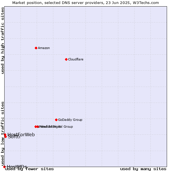 Market position of Softtr vs. HostForWeb vs. HostMDs
