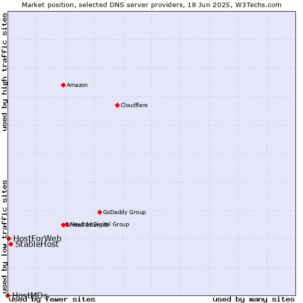 Market position of StableHost vs. HostForWeb vs. HostMDs