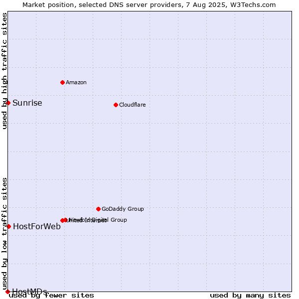 Market position of HostForWeb vs. Sunrise vs. HostMDs