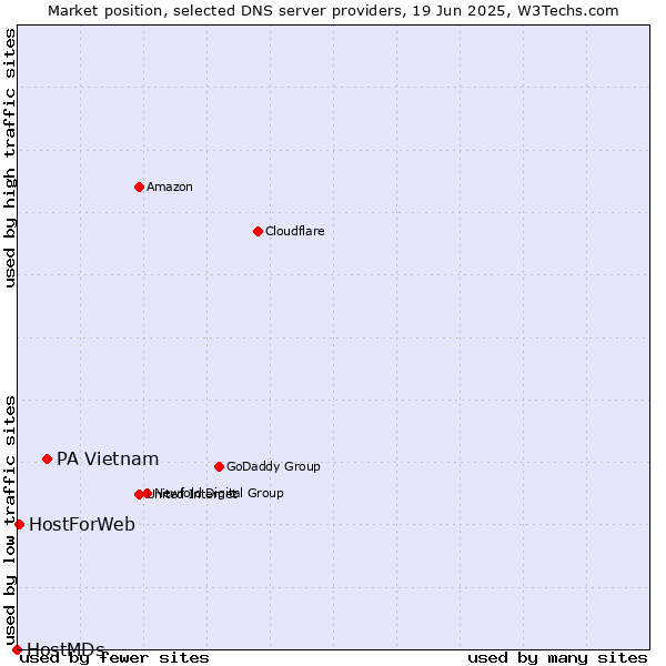 Market position of PA Vietnam vs. HostForWeb vs. HostMDs