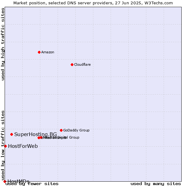 Market position of SuperHosting.BG vs. HostForWeb vs. HostMDs